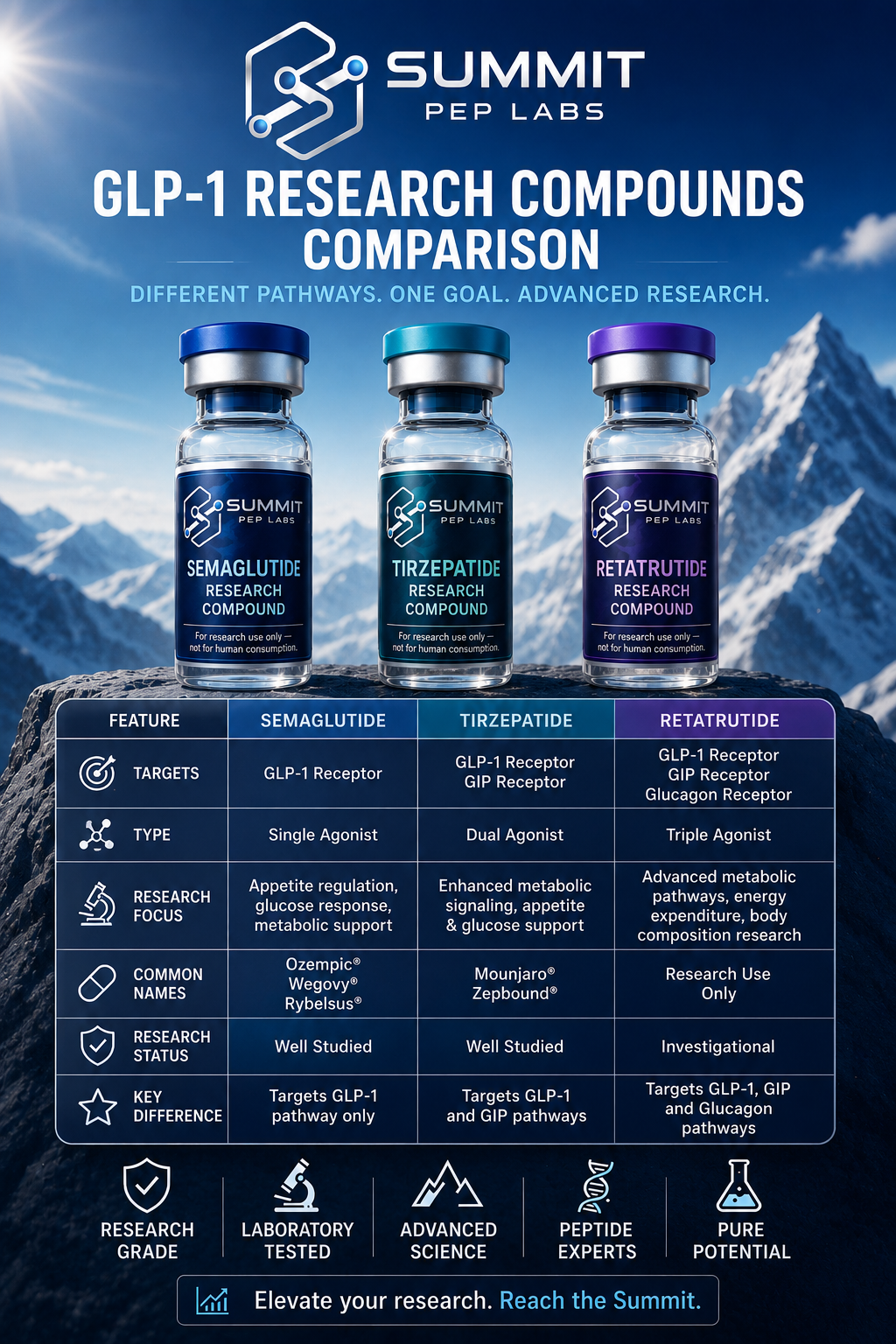 Retatrutide vs Tirzepatide vs Semaglutide: Understanding the Differences Between Modern GLP-1 Research Compounds