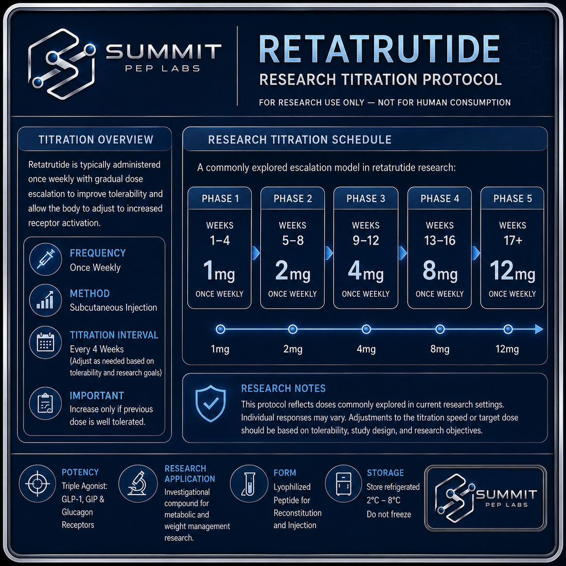 Retatrutide Research Protocols & Dosing Strategies Being Explored