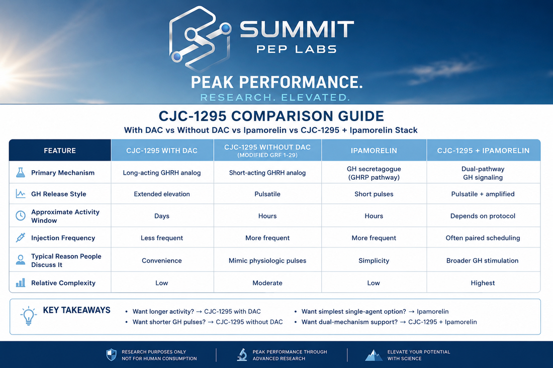 CJC-1295 Explained: With DAC vs Without DAC vs Ipamorelin Stacks