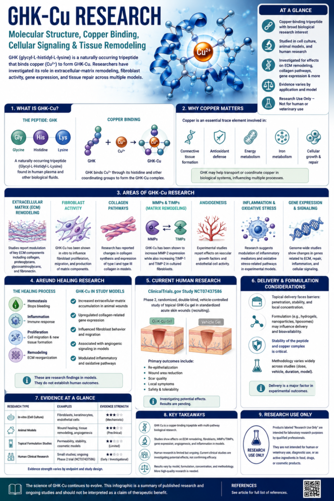 ghk-cu wound healing randomized clinical trial Research: Molecular Structure, Signaling & Tissue Remodeling GHKCU 100MG Triple Receptor Agonist Quantity:Single Vial $90