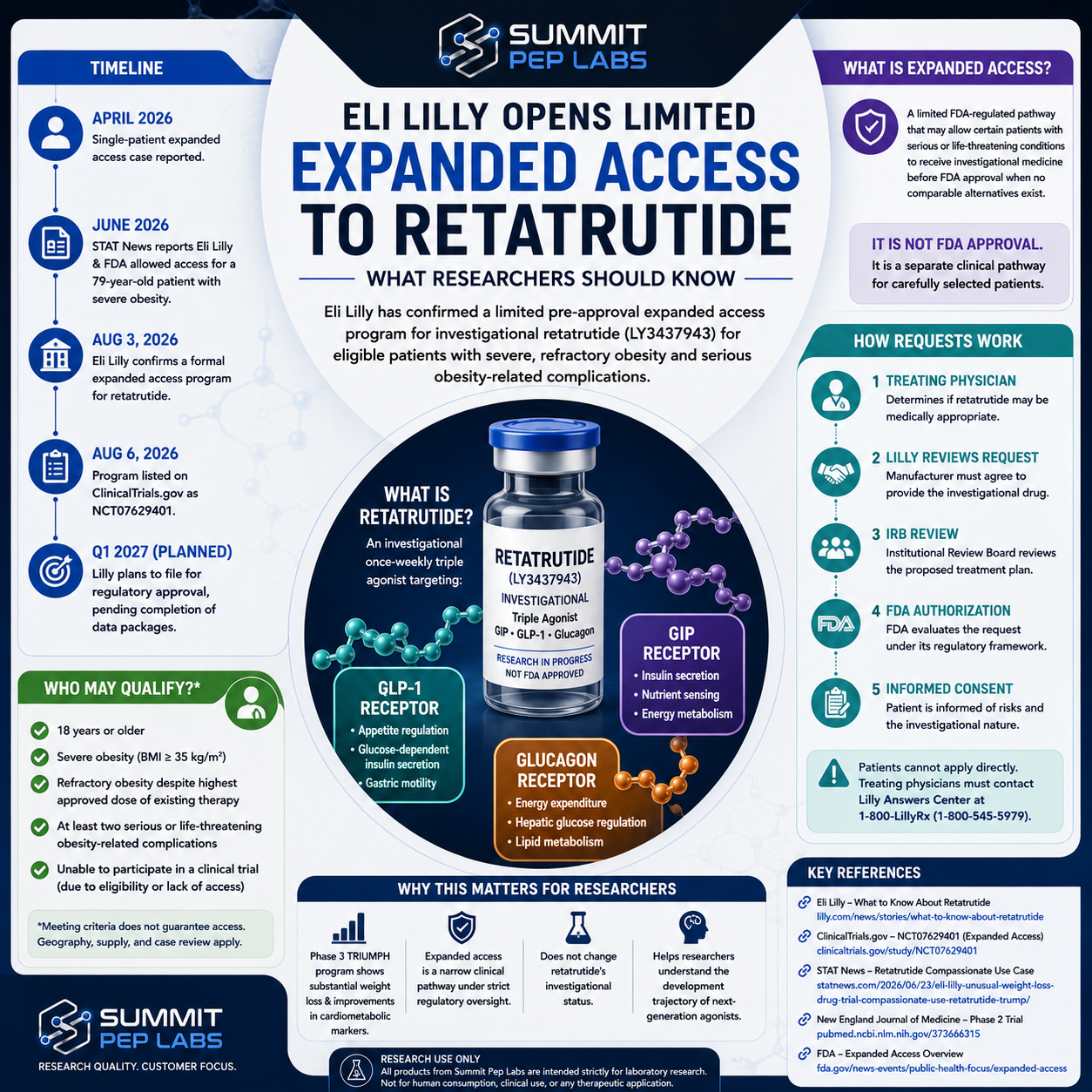Retatrutide Expanded Access: What Researchers Should Know in 2026